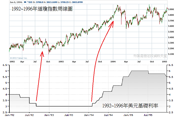 1992~1996年美元基礎利率和道瓊指數周線圖