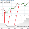 1998~2000年美元基礎利率和道瓊指數周線圖