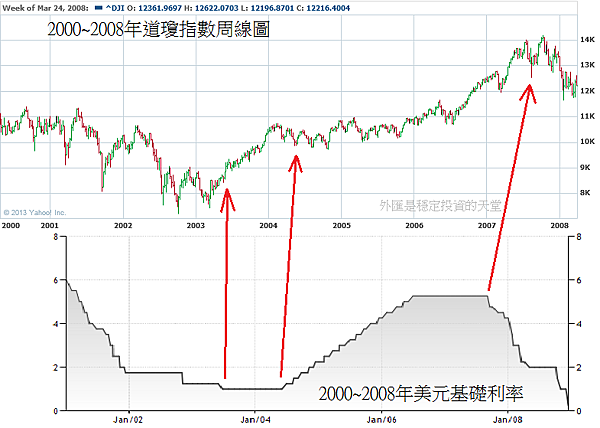 2000~2008年美元基礎利率和道瓊指數周線圖