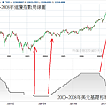 2000~2008年美元基礎利率和道瓊指數周線圖