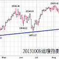 20131008道瓊指數日線圖
