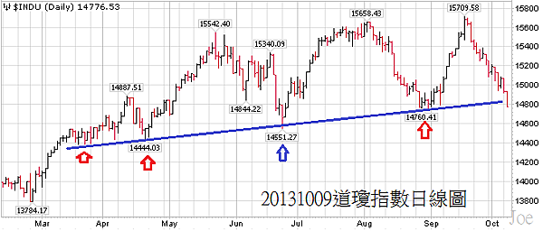 20131008道瓊指數日線圖