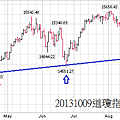 20131008道瓊指數日線圖