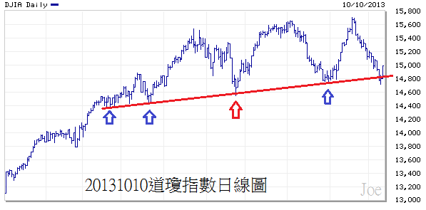 20131010道瓊指數日線圖