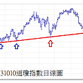 20131010道瓊指數日線圖