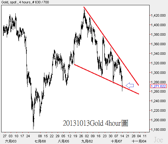 20131013Gold 4hour圖