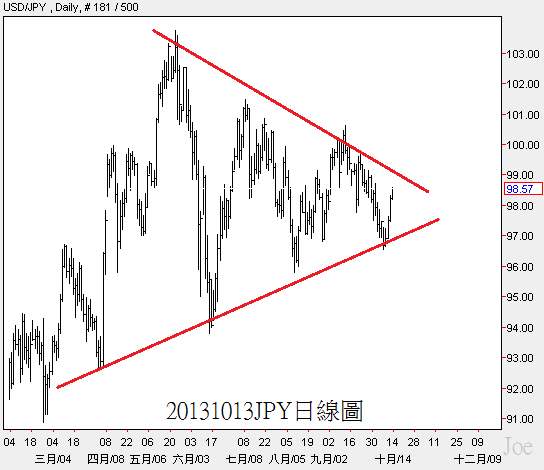 20131013JPY日線圖