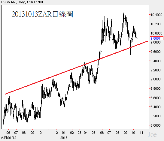 20131013ZAR日線圖