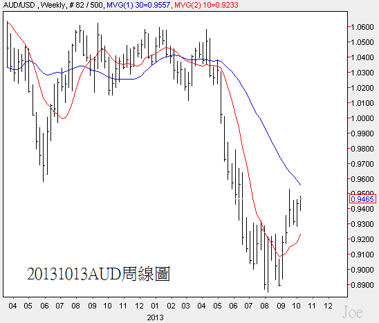 20131013AUD周線圖