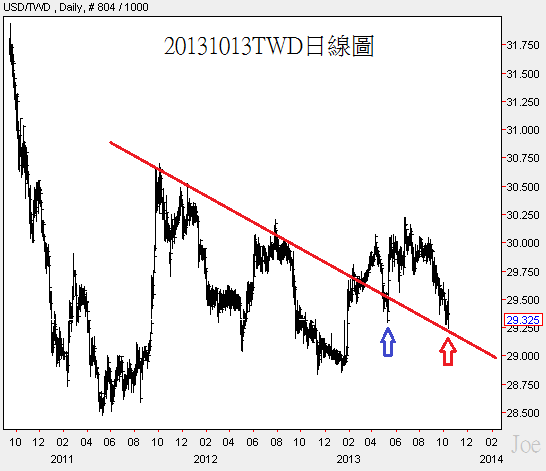 20131013TWD日線圖