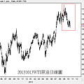20131013WTI原油日線圖