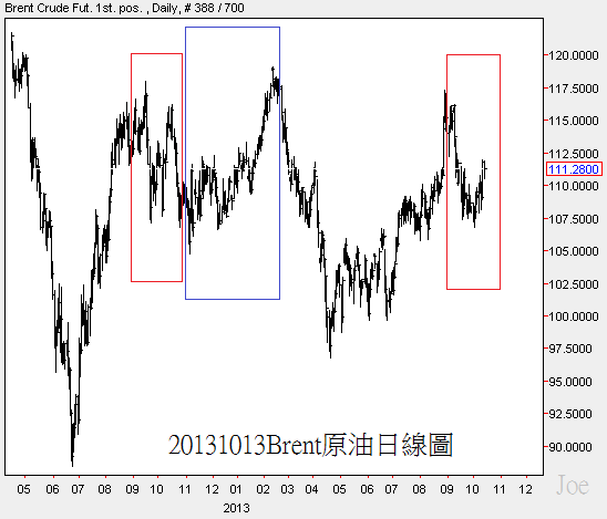 20131013Brent原油日線圖