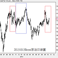 20131013Brent原油日線圖