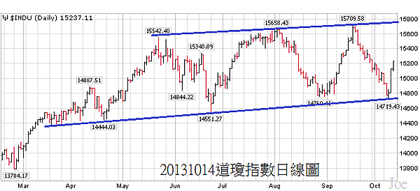 20131014道瓊指數日線圖