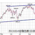 20131014道瓊指數日線圖