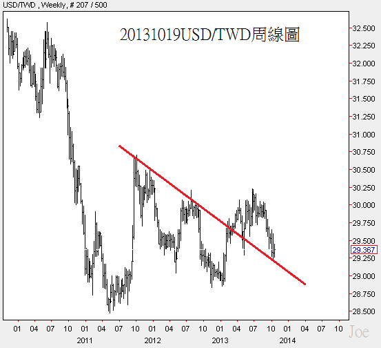 20131019USD對TWD周線圖