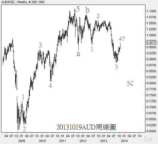 20131019AUD周線圖