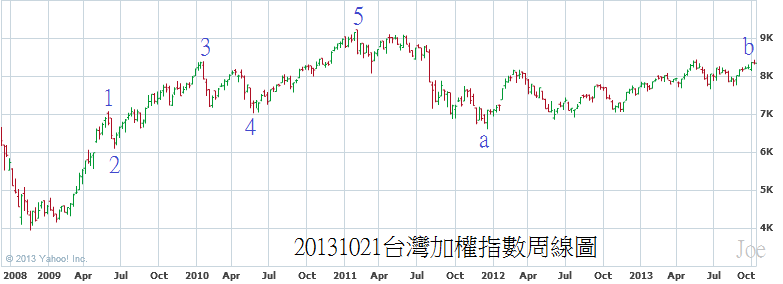 20131021台灣加權指數周線圖