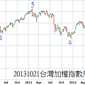 20131021台灣加權指數周線圖