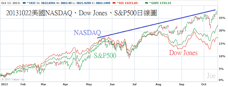 20131022美國NASDAQ、Dow Jones、S&P500