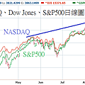 20131022美國NASDAQ、Dow Jones、S&P500