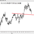 20131023美國WTI原油日線圖