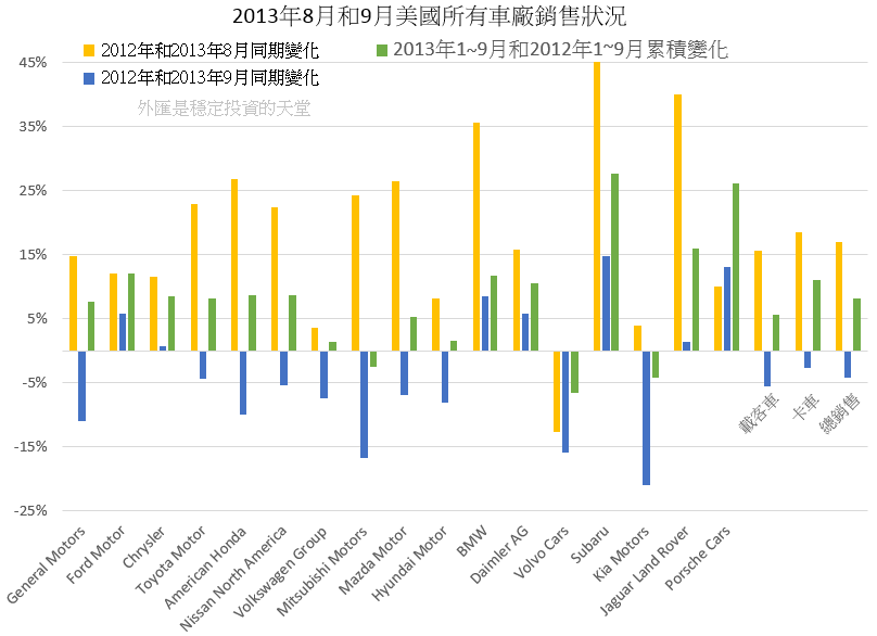 2013年8月和9月美國所有車廠銷售狀況