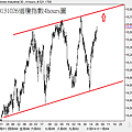 20131026道瓊指數4hours圖