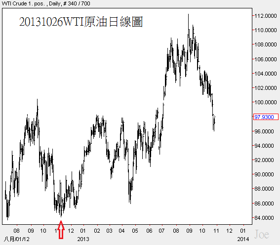 20131026WTI原油日線圖