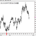 20131026WTI原油日線圖