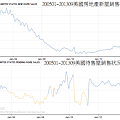 200501~201309美國房地產銷售狀況