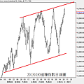 20131030道瓊指數日線圖