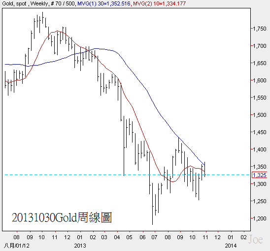 20131030Gold周線圖