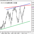 20131103道瓊指數日線圖