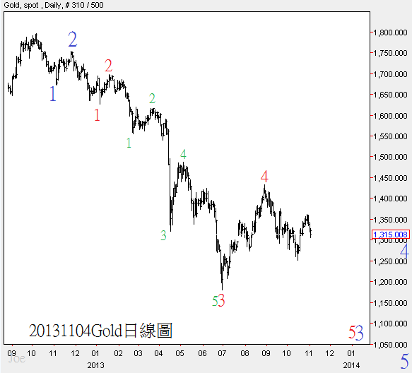 20131104Gold日線圖