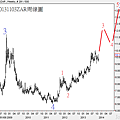 20131103ZAR周線圖