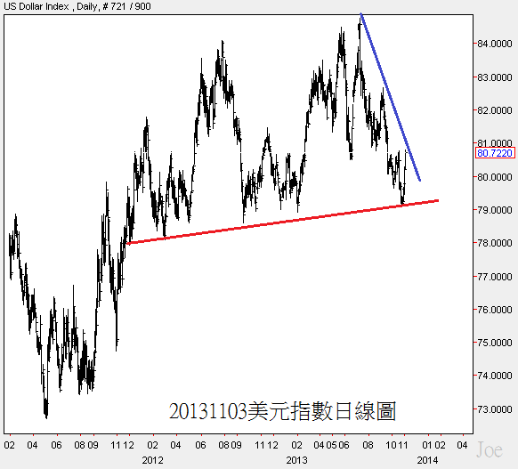 20131103美元指數日線圖