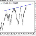 20131107道瓊指數日線圖