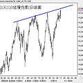 20131110道瓊指數日線圖