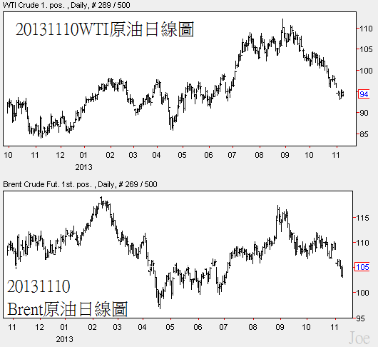 20131110國際原油日線圖