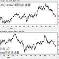 20131110國際原油日線圖
