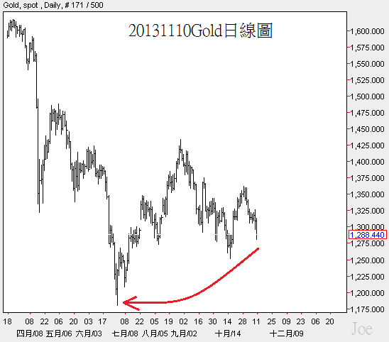 20131110Gold日線圖