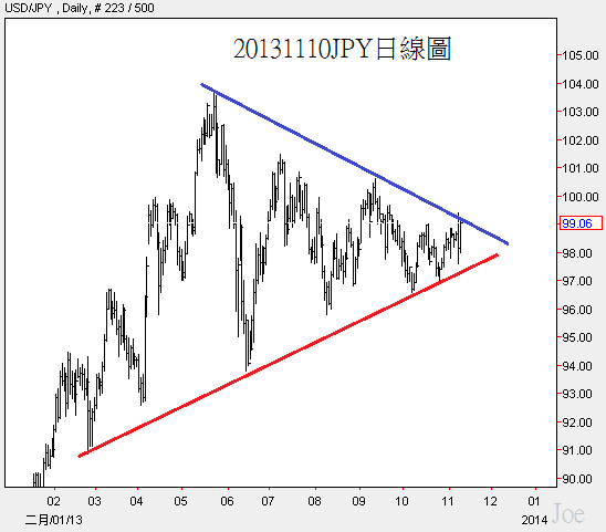 20131110JPY日線圖