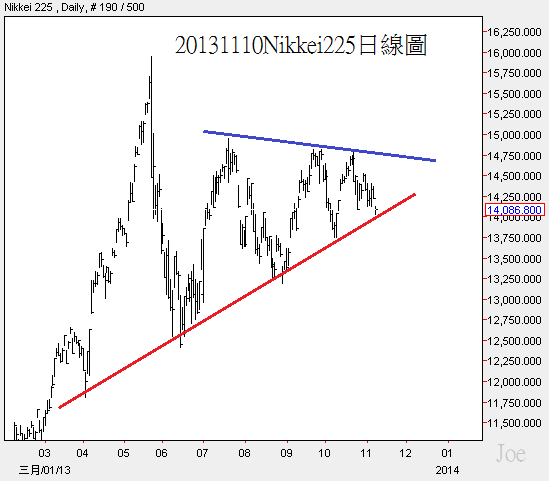 20131110Nikkei225日線圖