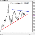 20131110Nikkei225日線圖