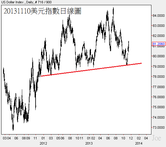 20131110美元指數日線圖
