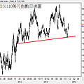 20131110美元指數日線圖