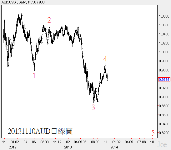 20131110AUD日線圖