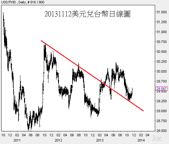 20131112美元兌台幣日線圖 20131112美元兌台幣日線圖