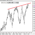 20131113道瓊指數日線圖